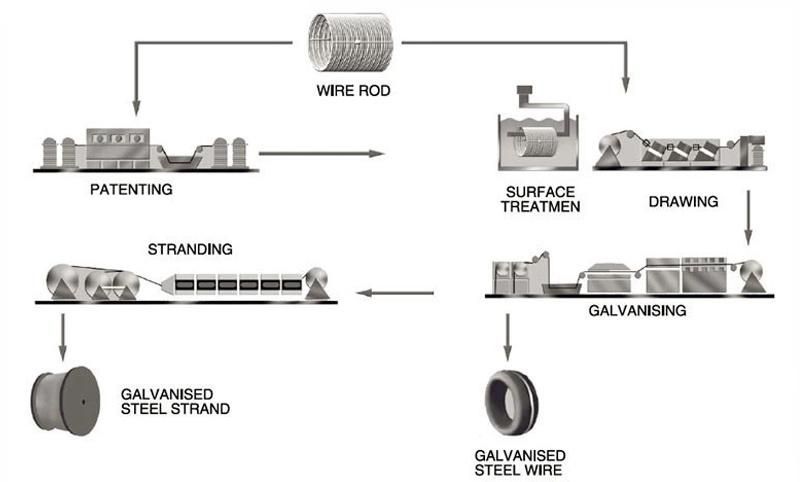 Low Price Mattress Spring Steel Wire 2.2mm 3.8mm