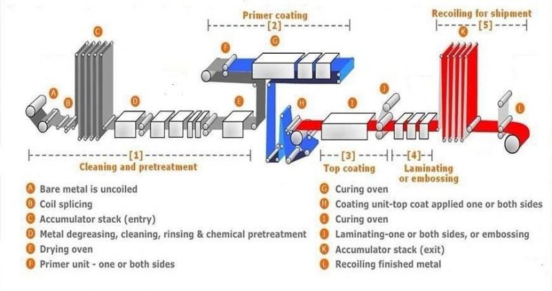 China Factory Directly Sell Gi Gl PPGI PPGL PP Gi