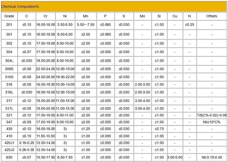 ASTM Grade 201 304 304L 316 316L 420 430 410 310S Ss Coil/Plate Hot/Cold Rolled Stainless Steel Coil/Plate/Sheet