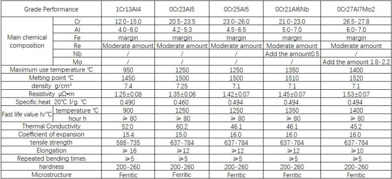 High Temperature and Resistance Alloy Cral 14/4 Strip 0.8mm Thickness