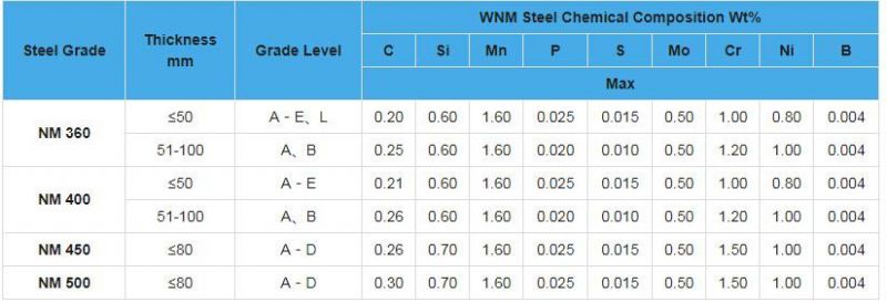 China GB/T 24186 Nm450 Abrasion Resistant Steel Plates