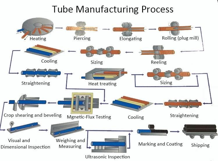 API 5CT/ISO9001 Drilling Casing and Tubing Using for Water Well Oil Well