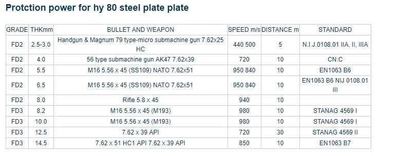 Prime Quality Hy 80 Steel Plate for Civil Protection