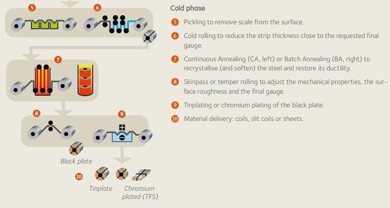 Electrolytic Tin Plate for Metal From China Steel Sheet