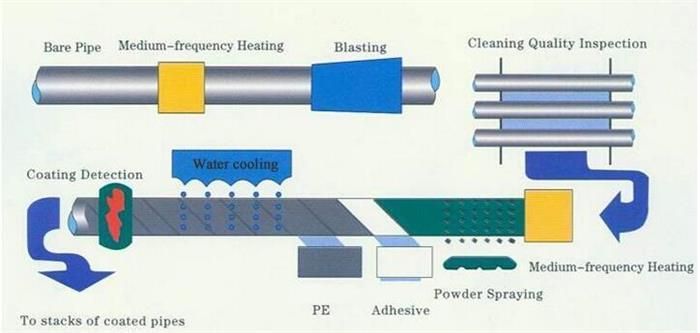 3PE Coated Lined Carbon Steel Pipe