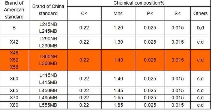 Steel Pipe / Seamless Steel Pipe API 5L X65