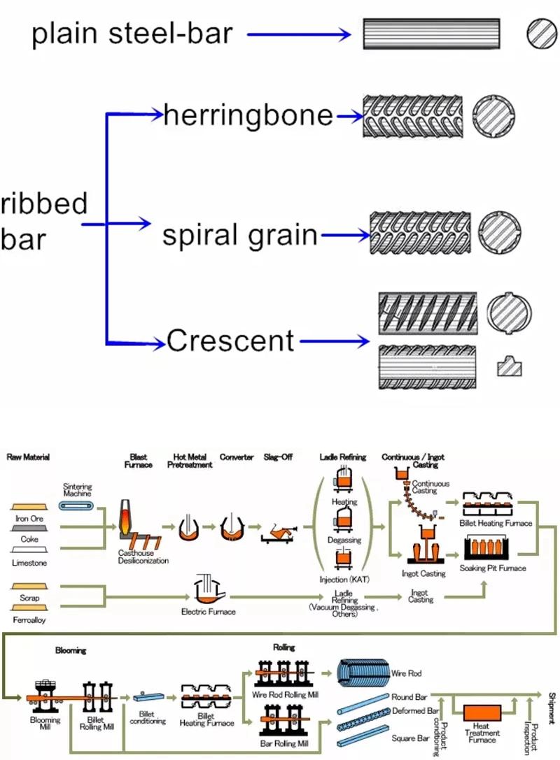 HRB400 12mm Reinforced Deformed Bar Steel Rebar Price Per Ton Reinforcement Bar Tmt Bar