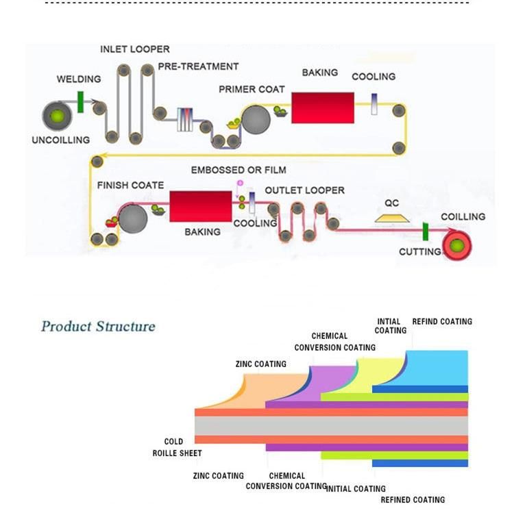 Full-Size PPGI Steel Coil Galvanized Iprocessable and Customized with Low Cost