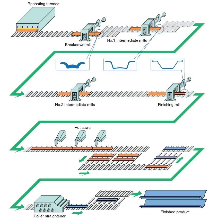 China All Types of Steel Sheet Pile for Construction