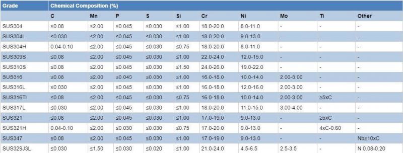 Stock Available SS316 Round Pipes Stainless Steel Tube Price List