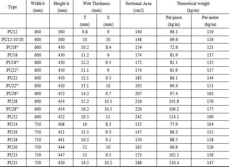 Hot Rolled 400*100 JIS Standard Sy295 Type 2 U Steel Sheet Pile