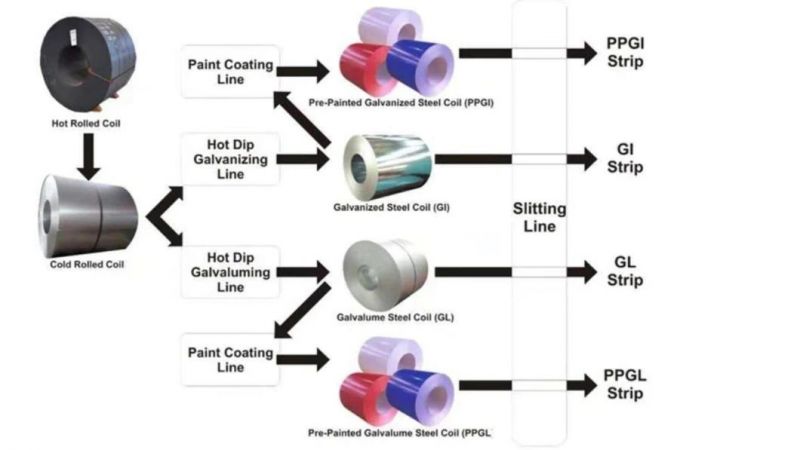PPGL/PPGI Color Coated Galvanized Steel Coil