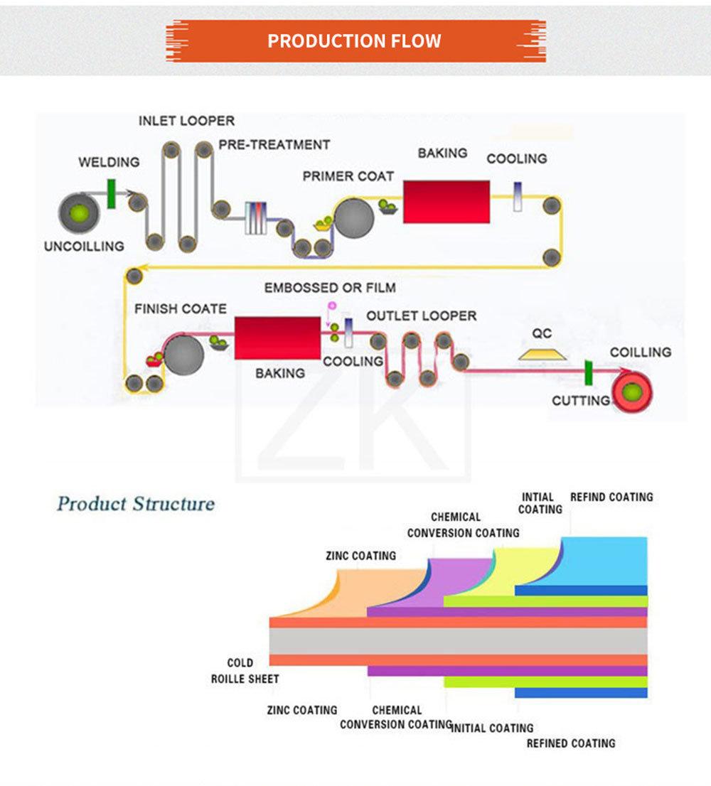 PPGI Color Coated Coil, PPGI, Building Construction Material