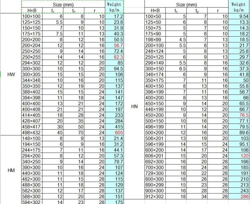 Standard Sizes En10034 En10163 Hea100 Heb200 Galvanized H Beam for Steel Structure Materials
