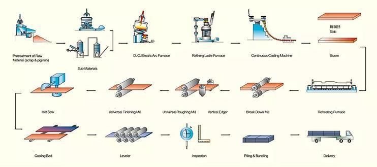 Hot Rolled Building Steel Plate ASTM A36 Ship Steel S355j2 Mild Carbon Steel 4*8 or Other Size