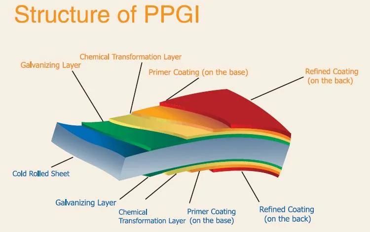 PPGI Steel Roll Galvanized Coated