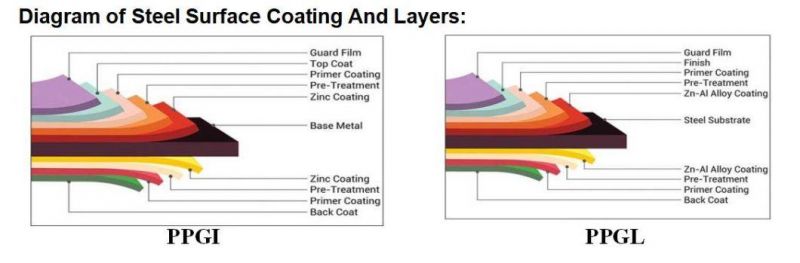En10147 Dx54D 0.8mm 50G/M2 Ral Color Coated Prepainted Galvanized Steel Coil PPGI