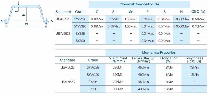 China Supplier S355gp S430gp Z Type Steel Sheet Pile Steel Profile U Sheet Piling Piles Sy295 S355gp S430gp Q345 Lassen Sheet Pile