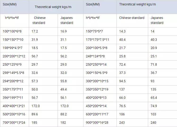 Structural Steel H Beam Q235 / A36 Hot Rolled Large Flange Universal Column Steel H Beam