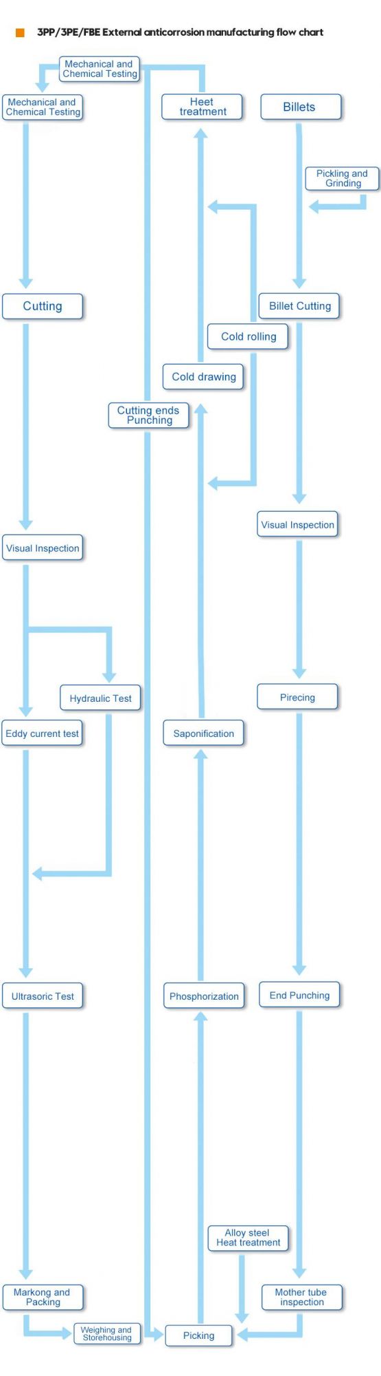 P-Plain End S-Short Round Thread L-Long Round Thread B-Buttrss Thread Steel Pipes