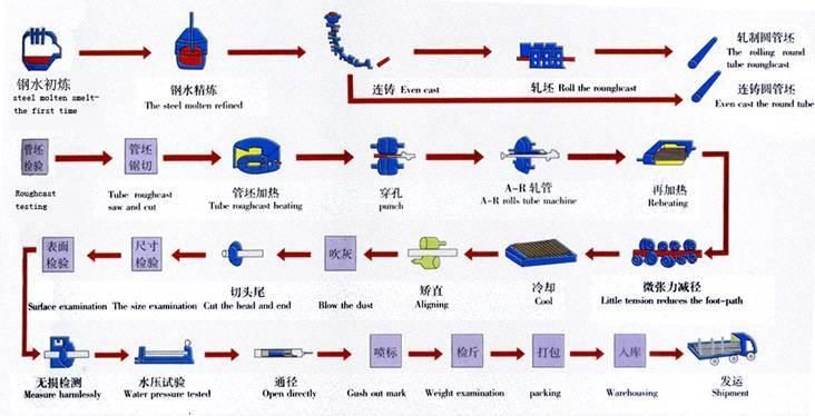 Seamless Carbon Pipe API 5L Psl1 X52