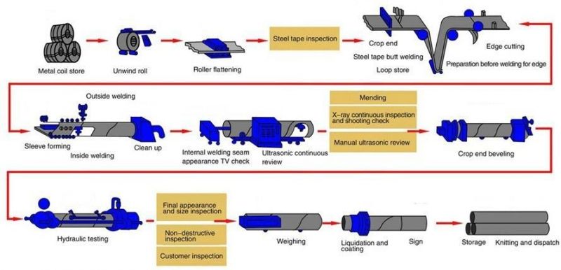 Fluid Pipe SSAW Welded Steel Pipe Low Pressure Fluid ERW Welded Spiral Steel Tube Used for Water Well Casing Pipe