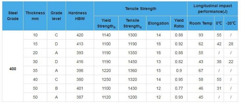 China GB/T 24186 Nm450 Abrasion Resistant Steel Plates