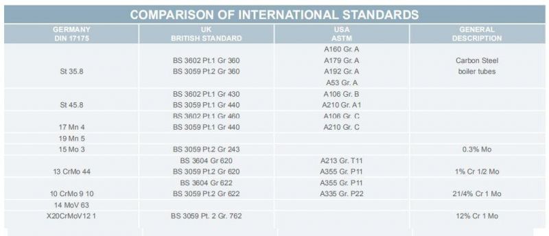 BS3059 PT. 2 Gr 360 Boiler Tube