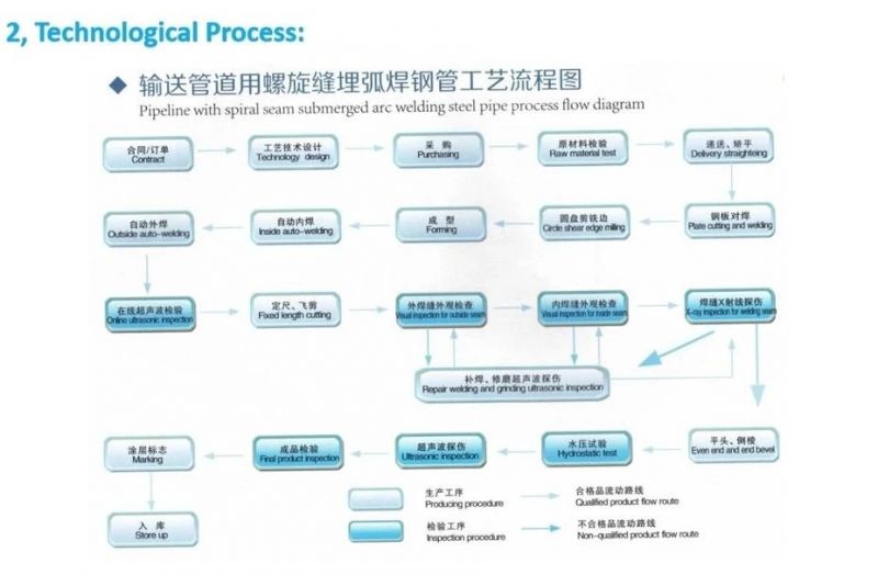Piling Pipes / Piling Pipe API X80 SSAW Spiral Pipe