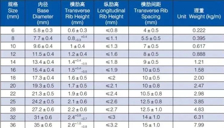 6mm 8mm 10mm 12mm 14mm 16mm 20mm 22mm HRB400 HRB500 Steel Rebar Deformed Steel Bar