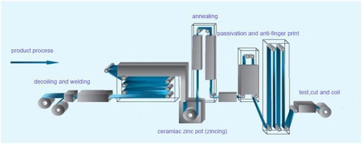 Galvanized Steel Coil PPGI Best Price Hot DIP Gi Galvanized Steel Coil