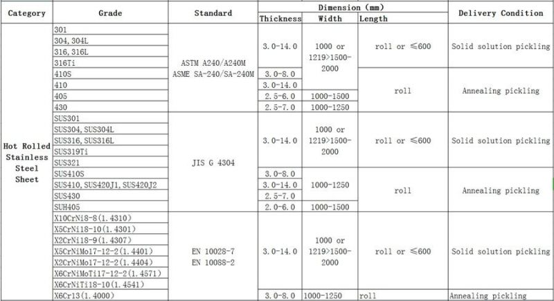 2b SS304 310 Hot Rolled Stainless Steel Sheet Plate Price Per Kg
