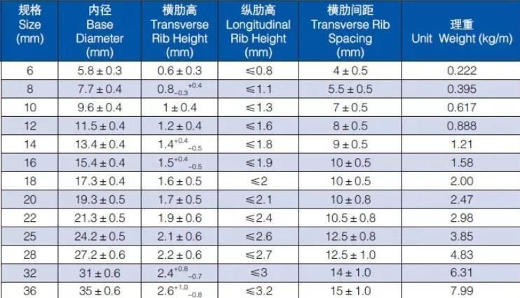 Reinforced Deformed Steel Rebar HRB400 Hpb500