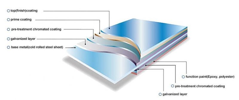 Worldwide Selling Use High Quality Prepainted PPGI Coil Color Coated Coils PPGI for Roof