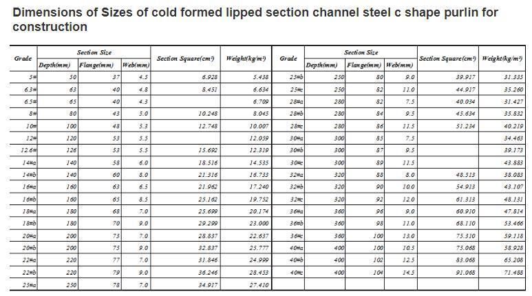 Sizes of Cold Formed Lipped Section Channel Steel C Shape Purlin for Construction