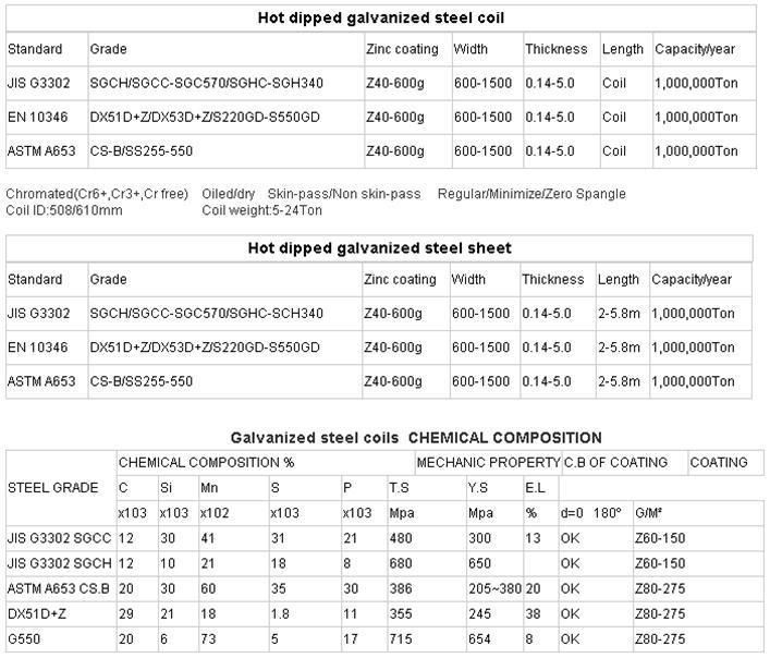 JIS Dx51d Z100 G3312 24 Gauge 28 Gauge 0.12 6mm Thickness Galvanized Sheet/Coil