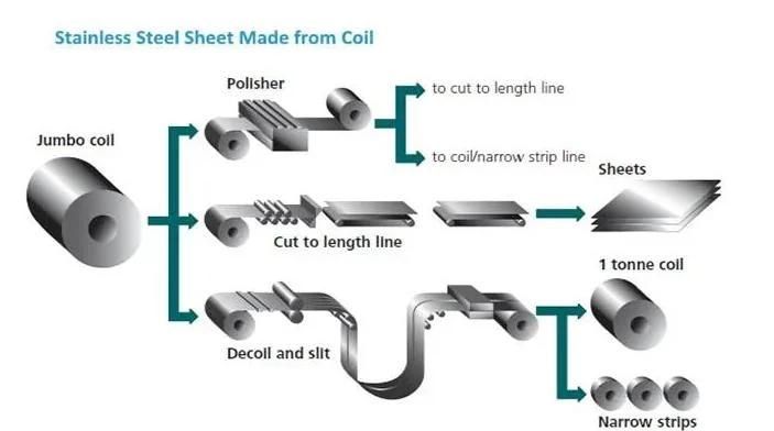 Wholesale Cold Rolled 201 304 316L Stainless Steel Coil