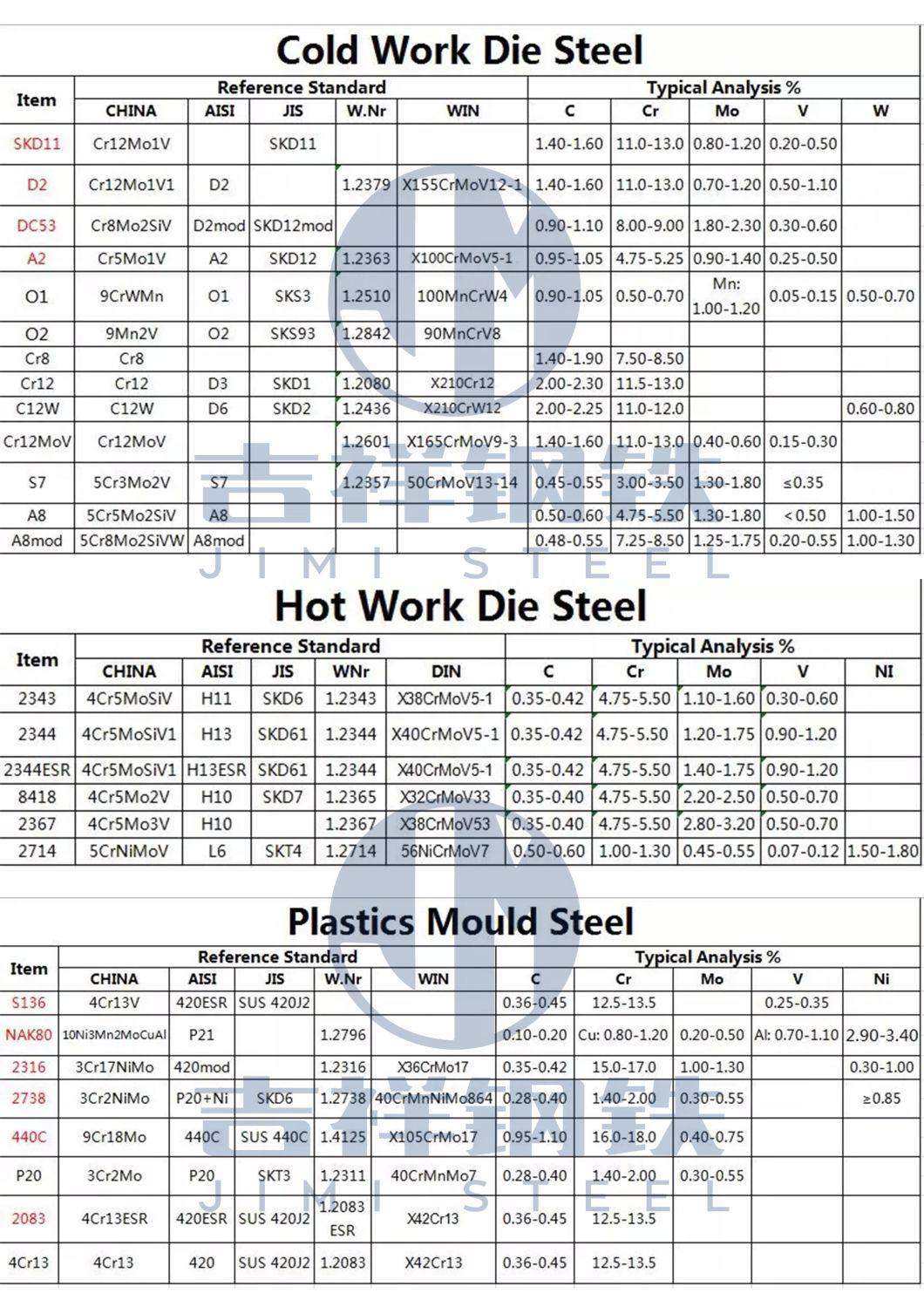 Hr High Carbon Steel Mould Flat Steel Bar S20c/S25c/S30c/S35c/S40c/S45c/S50c/S55c Block Sets