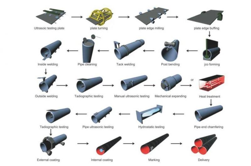 API 5L Gr B/X42/46/52/56/ X70 Psl1 Thick Thickness LSAW Steel Pipe with Industrial Heavy Corrosion Sigmacover 850 Coating 100% Radiography