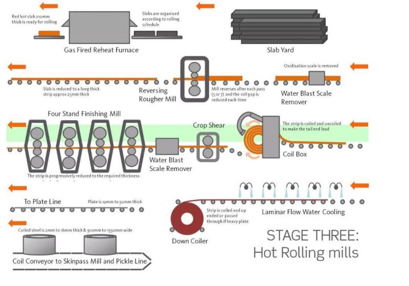 HRC Hot Rolled Coils Steel Coil for Base Material