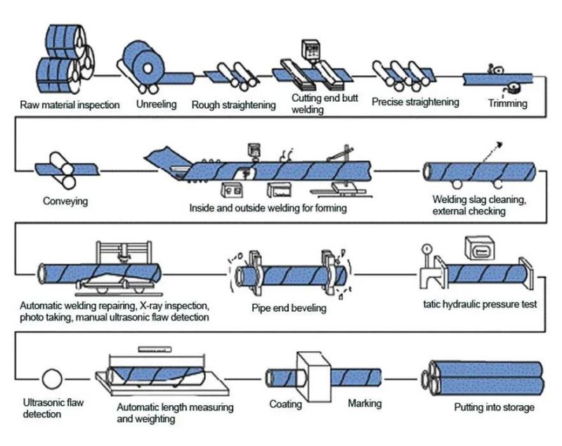 Spiral Welded Carbon Steel Pipe API 5L Natural Gas Uses Spiral Welded SSAW Carbon Steel Pipe for Construction