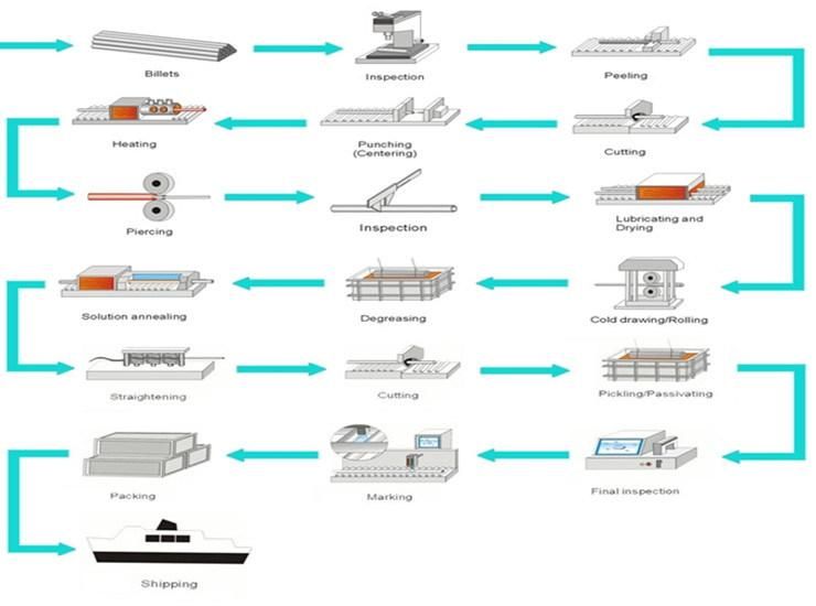 410 439 Martensitic Stainless Steel Pipe for Vessel