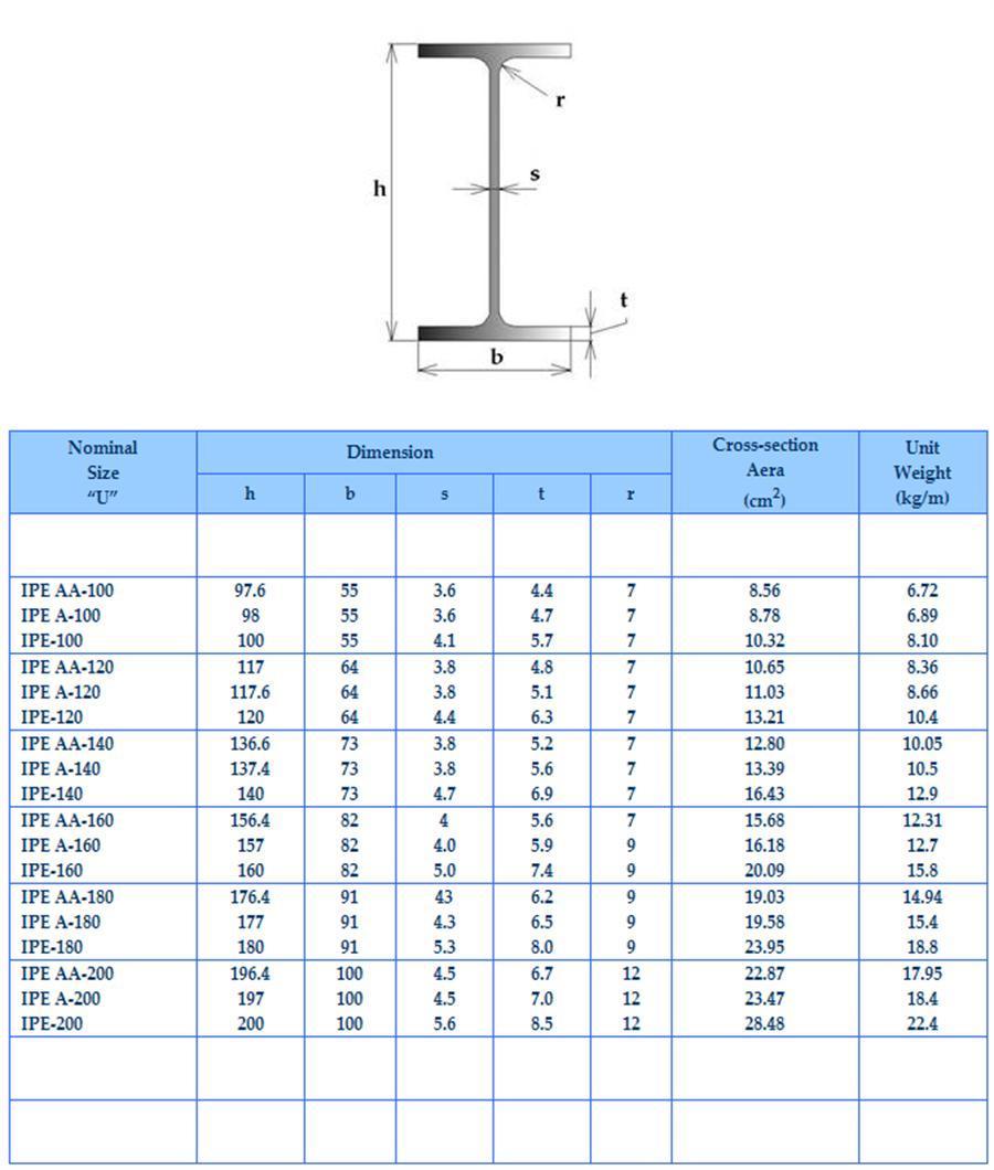 Europe Standard I Beam Sizes Ipe Steel Beams Price