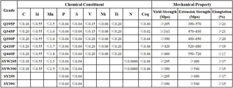 Building Material Water-Resisting Hot Rolled U Type Used Steel Sheet Pile