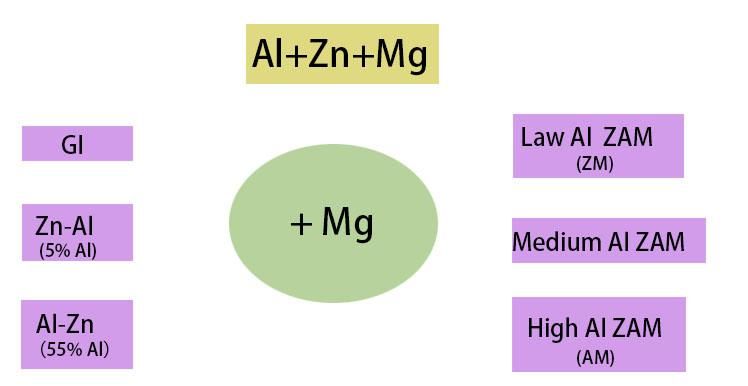 Zm275 150 Zn-Al-Mg Zinc Aluminium Magnesium Aluzinc Magnesium Alloy Steel Coil