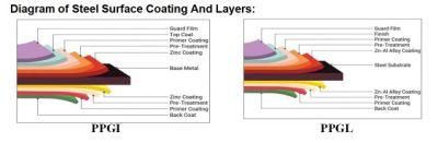 Color Coated Prepainted Galvanized Steel Coils 750-1250 mm Best Suppliers The Pre-Painted Steel (PPGI / PPGL) Brand Vietnam