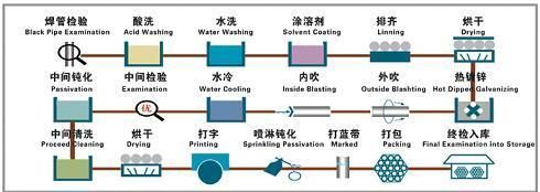 BS1387/ASTM/BS4568/ Hot DIP Galvanized Steel Pipe