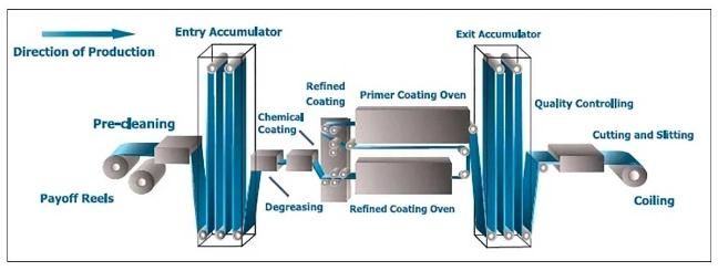 Great Quality of Pre-Painted Galvanised Steel Coil/Sheet/PPGI/PPGL 5.01 Reviews