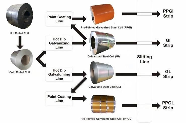 Widely Use Factory Direct Galvanized SPCC Iron Coil Price Dx51d Z40 Z80 Z100 Z120 Z180 Z200 Z275 Galvanized Steel Coil