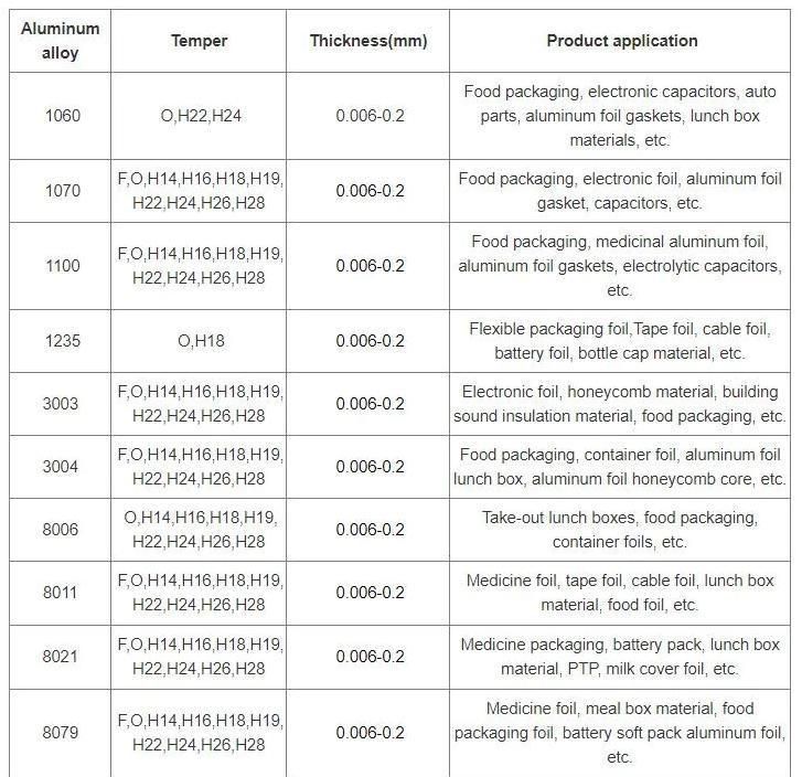 Food Grade Industrial Grade 1060 1070 1235 3003 8011 8079 Heavy Duty Aluminum Foil Jumbo Roll Core Size 76mm 152mm 6-100 Microns for Food Wrapping Cable Battery